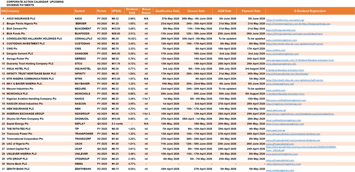 StockmanNigeria's tweet image. #Dividend Eligibility: It’s Not When You Buy, It’s When It Settles.
≠===========

Please UNDERSTAND The Technicality Of The 2-Day Rule That DETERMINES Your Dividend👇

Dividend eligibility is based on when YOUR TRADE SETTLES, not just when YOU BUY.

To be eligible, your NAME