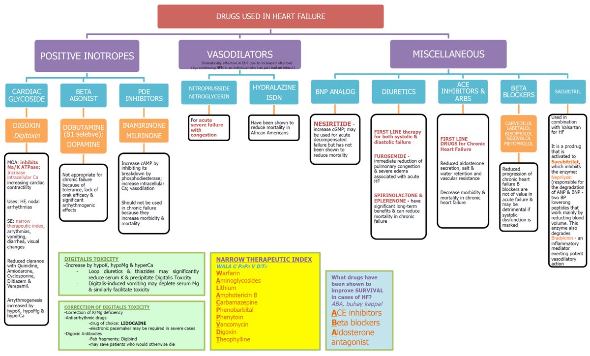 ManualOMedicine's tweet image. Drugs Used in Heart Failure.

Anything missing ?

#medtwitter #foamed #cardioed