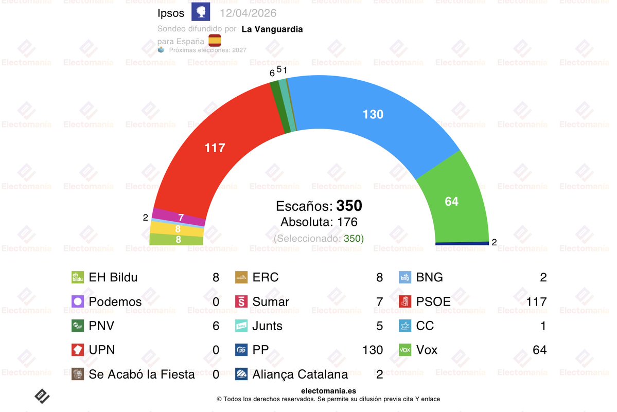 electo_mania's tweet image. #España 🇪🇸 - encuesta Ipsos (12abr): "PP 💧 y Vox 🥦 afianzan su mayoría"

💧 PP 30,9% (130)
🌹 PSOE 28,4% (117)
🥦 Vox 18,3% (64)
🌷 Sumar 5,8% (7)
🍋 ERC 2,2% (8)
🍃 EH Bildu 1,9% (8)
🪻 Podemos 1,8% (0)
🍈 Junts 1,4% (5)
🪼 AC 0,5% (2)

🎯PollCheck: 4,7 | AC no se presenta

👇