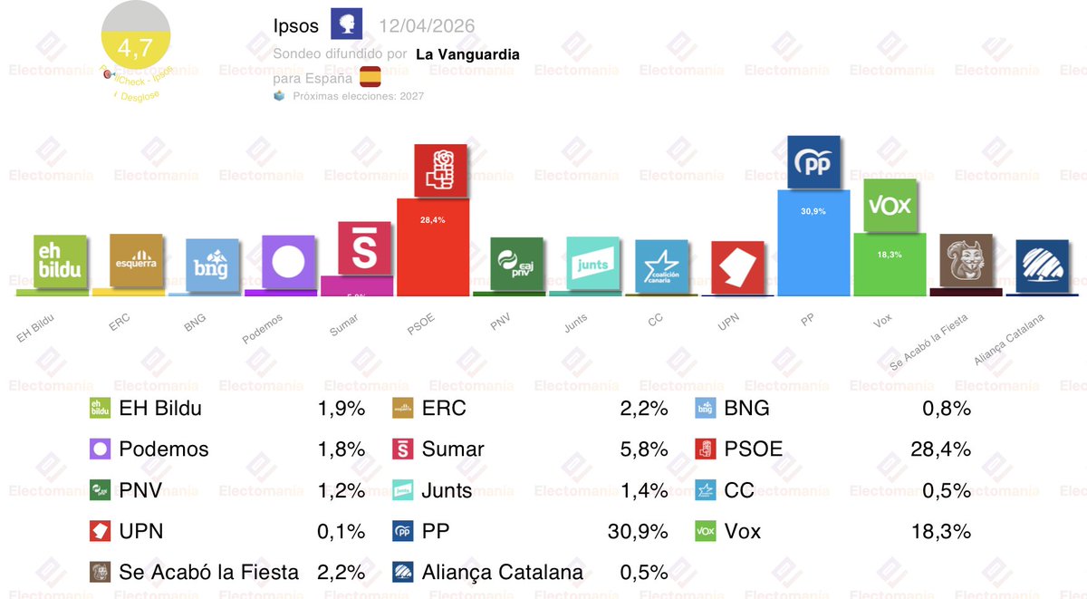 electo_mania's tweet image. #España 🇪🇸 - encuesta Ipsos (12abr): "PP 💧 y Vox 🥦 afianzan su mayoría"

💧 PP 30,9% (130)
🌹 PSOE 28,4% (117)
🥦 Vox 18,3% (64)
🌷 Sumar 5,8% (7)
🍋 ERC 2,2% (8)
🍃 EH Bildu 1,9% (8)
🪻 Podemos 1,8% (0)
🍈 Junts 1,4% (5)
🪼 AC 0,5% (2)

🎯PollCheck: 4,7 | AC no se presenta

👇