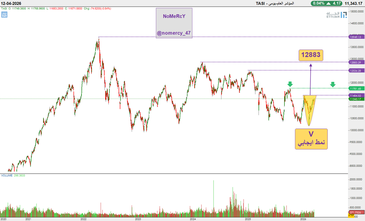 nomercy_47's tweet photo. المؤشر العام-يومى
رغم الأحداث الخارجية والتوترات الان السوق يتهيأ لموجة صاعدة
جميلة ان شاء الله التأكيد ان يتم اختراق
11484
ثم الأهم بنظري
11781
لكي ننعم بموجة قادمة تعوض الجميع ان شاء الله https://t.co/uC8tsWoNcF