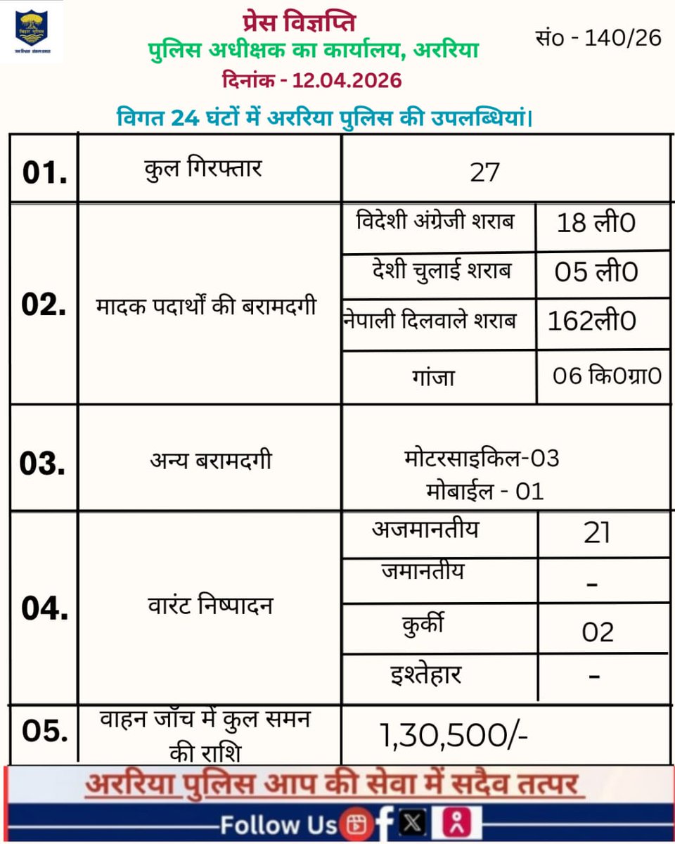 Araria police tweet media
