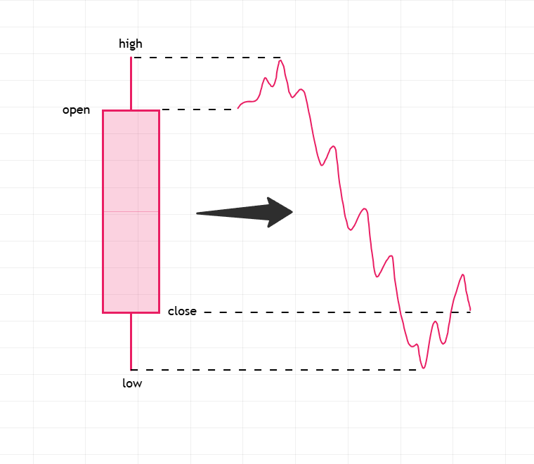 AndrewTradesNQ's tweet image. Candles don't form randomly, but in a pattern:

1/ opens and manipulates into one direction
2/ forms a reversal and defines the wick
3/ distributes to the opposite side, filling the candle body
4/ during the 3rd quarter it reverts and forms the opposing wick