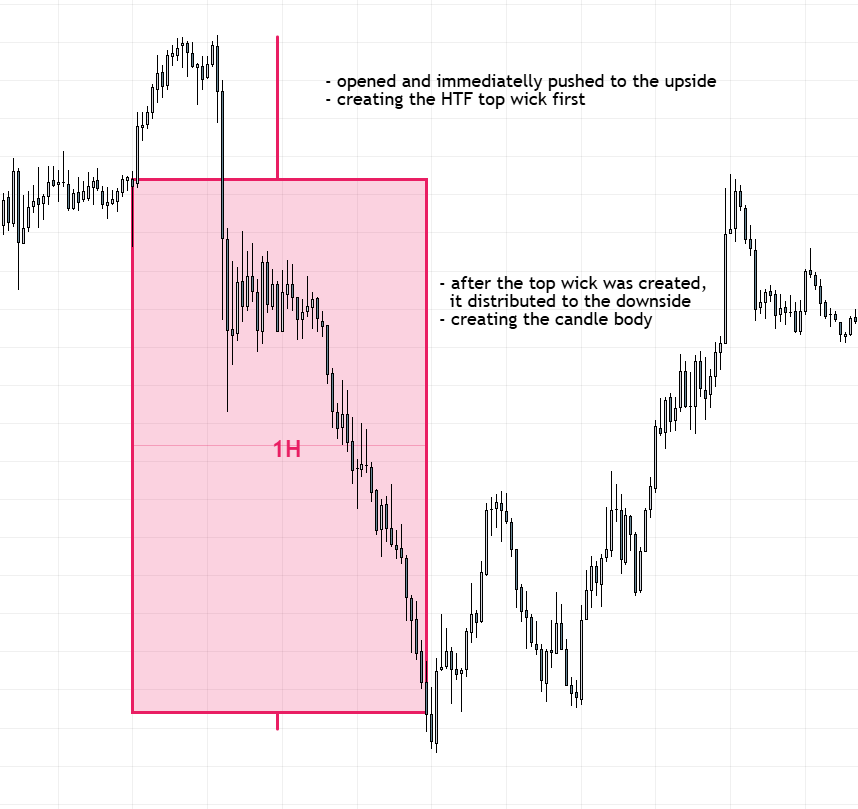 AndrewTradesNQ's tweet image. Candles don't form randomly, but in a pattern:

1/ opens and manipulates into one direction
2/ forms a reversal and defines the wick
3/ distributes to the opposite side, filling the candle body
4/ during the 3rd quarter it reverts and forms the opposing wick