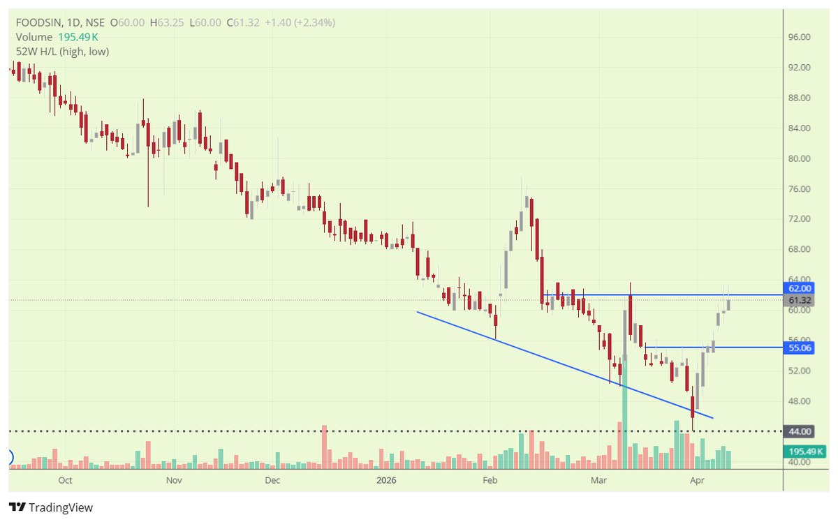 ratipalsinghk's tweet image. #FOODSIN
#cmp 61