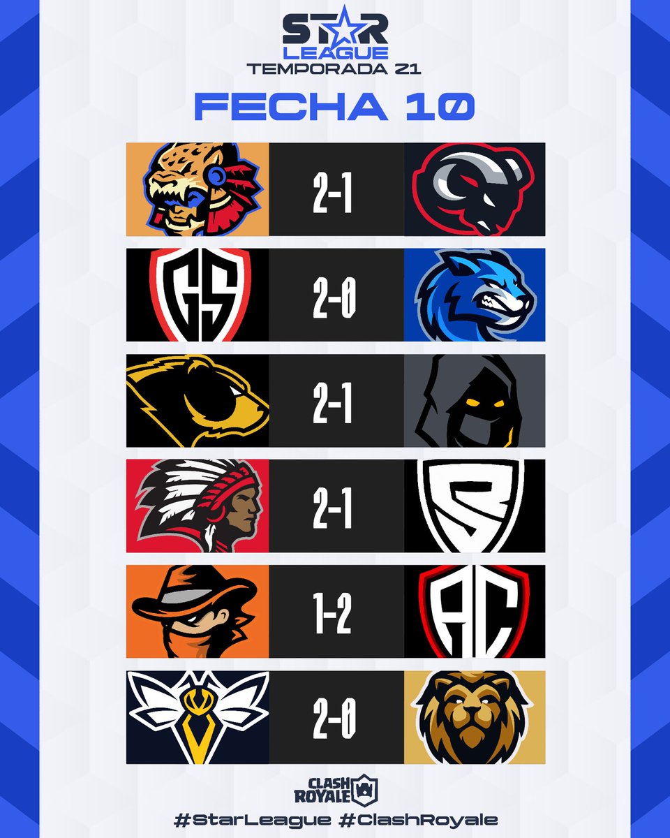 StarLeague_mx's tweet photo. #SL | Temporada 21

Fecha 10 

Resultados 

WSQ, AZE &amp; AZC han asegurado su cupo en la postemporada mientras que del 4-7 se jugarán los 3 cupos restantes.

Lions G matemáticamente está fuera debido a la diferencia de sets -4 

#StarLeague #ClashRoyale https://t.co/Vv1ltpuMDQ