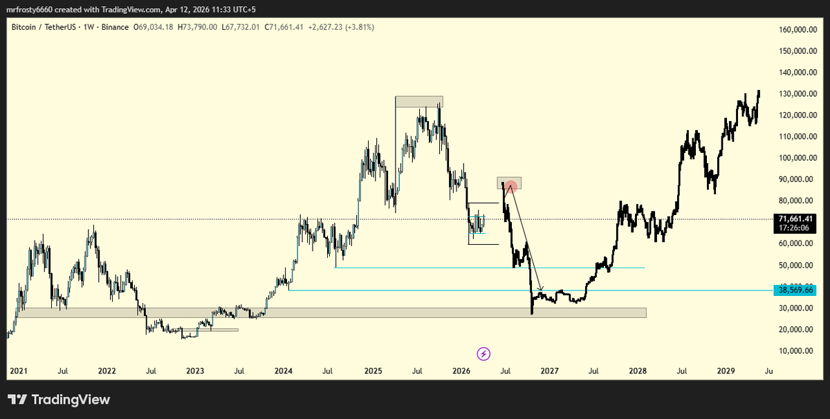 thomasandre00's tweet photo. $BTC   
I have marked red zone which is very crucial point for bitcoin in the upcomming weeks if we see a bearish pattern here we will see btc again at 30k zones in next few months so lets wait for the zone of 85k if we dont see any bearish sign there ill update the next plan 😊 https://t.co/G1dy9ehALZ