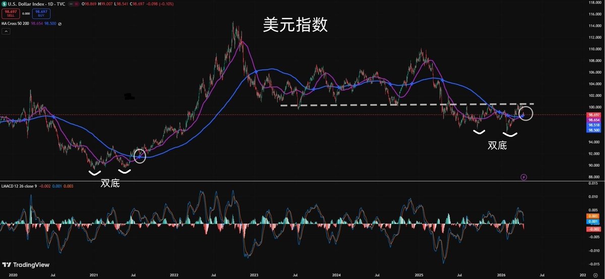 guzhou_K's tweet photo. 美元指数出现金叉，同时有双底形态，即将开启��于它自己的牛市，如果属实，今年风险资产将承受非常大的打击。#美元指数 https://t.co/vJhk0mNwCs