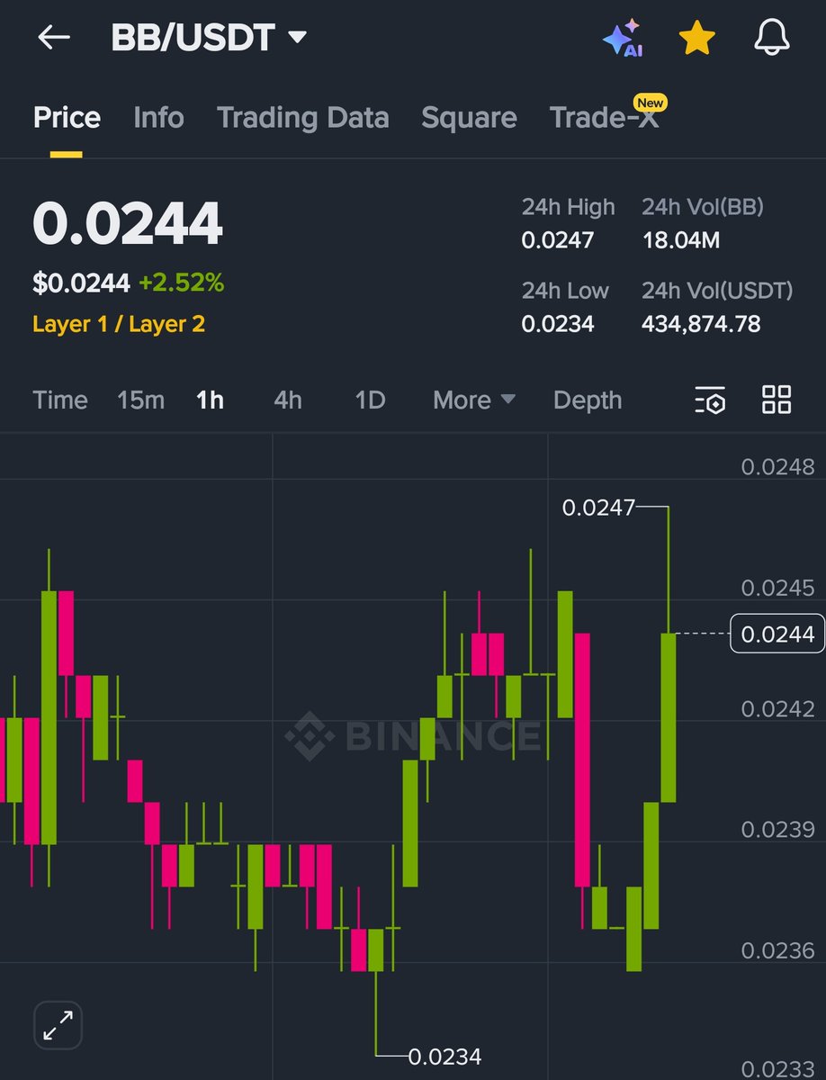 CryptoShillz06's tweet photo. https://t.co/yyPwNwFJrp

Our $BB is green in bad conditions🚀🚀

Now next is $DYM

Added more DYM here ✍️ https://t.co/xWPY6iS2oI