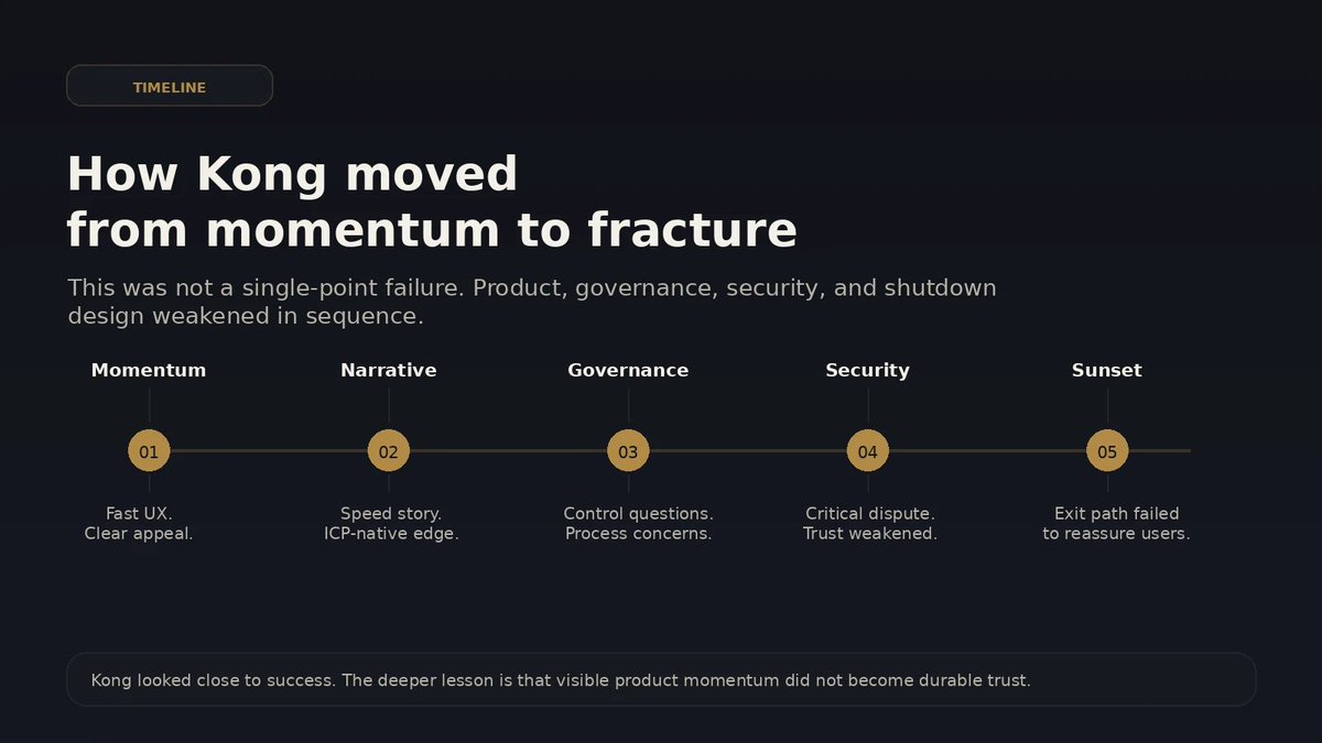 SSS_DeFi's tweet image. 1/ We published a longer review on #KongSwap — not as an attack, but as a product and governance case study. #ICP #DeFi

Kong mattered because it was not a trivial project. It had real speed perception, a strong ICP-native narrative, and visible product ambition.