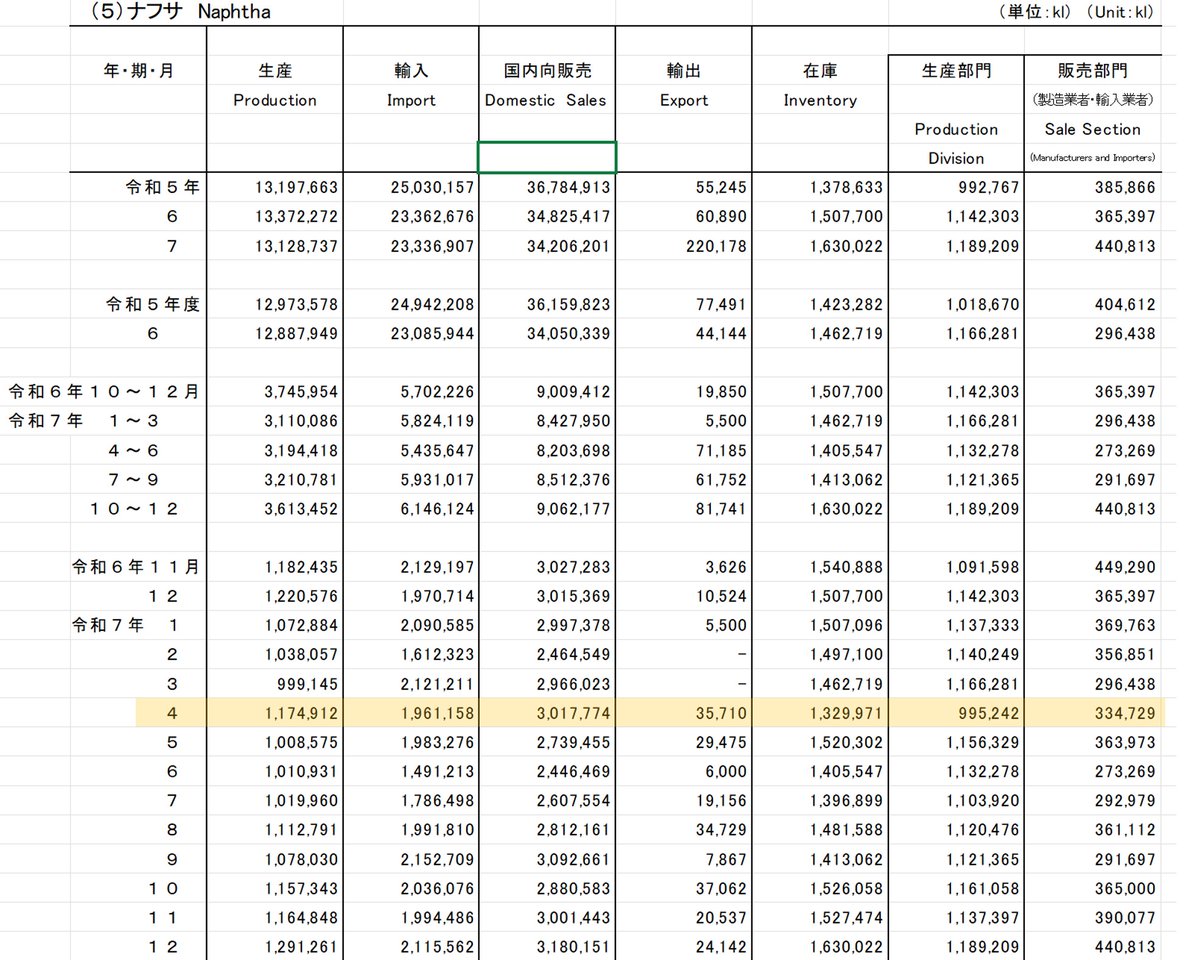 では、「目詰まり」は一体、どこで起こっているのか？

昨日の報道特集では川中の方々が目詰まりを否定していました。では、どこで起こっているのか？流通で起きていなければ供給元ということになりますが、以下はそれを前提としたうえでの、可能性の話になります。

石油統計、昨年４月のナフサは