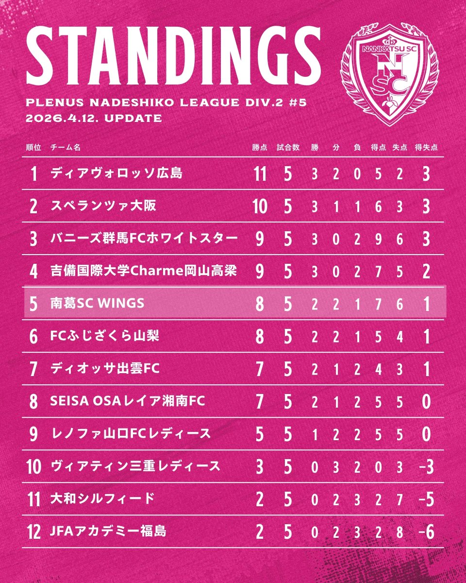 𝑺𝑻𝑨𝑵𝑫𝑰𝑵𝑮𝑺 | 𝟐𝟎𝟐𝟔.𝟎𝟒.𝟏𝟐
第5節終了時点で、WINGSは5位となります。

#南葛SCウイングス
#巻き起こせウイングス旋風 
#NEXTSTAGE