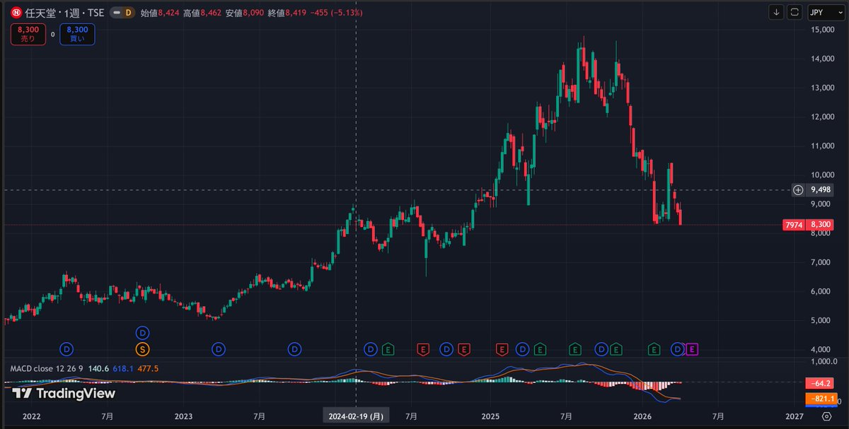 任天堂の株価が、8300円･･･。
これは、チャンスなのか絶望の始まりなのか。

私は１０株保有中。
とりあえず、もう5株買ってみよう。