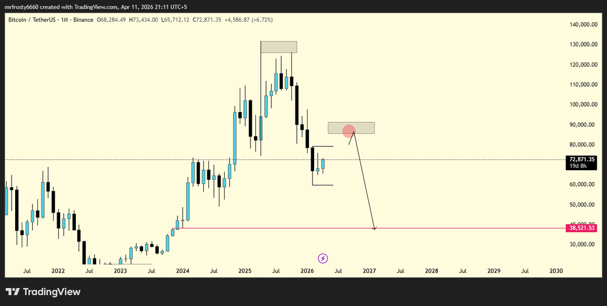 thomasandre00's tweet photo. $BTC   
I have marked red zone which is very crucial point for bitcoin in the upcomming weeks if we see a bearish pattern here we will see btc again at 30k zones in next few months so lets wait for the zone of 85k if we dont see any bearish sign there ill update the next plan 😊 https://t.co/G1dy9ehALZ