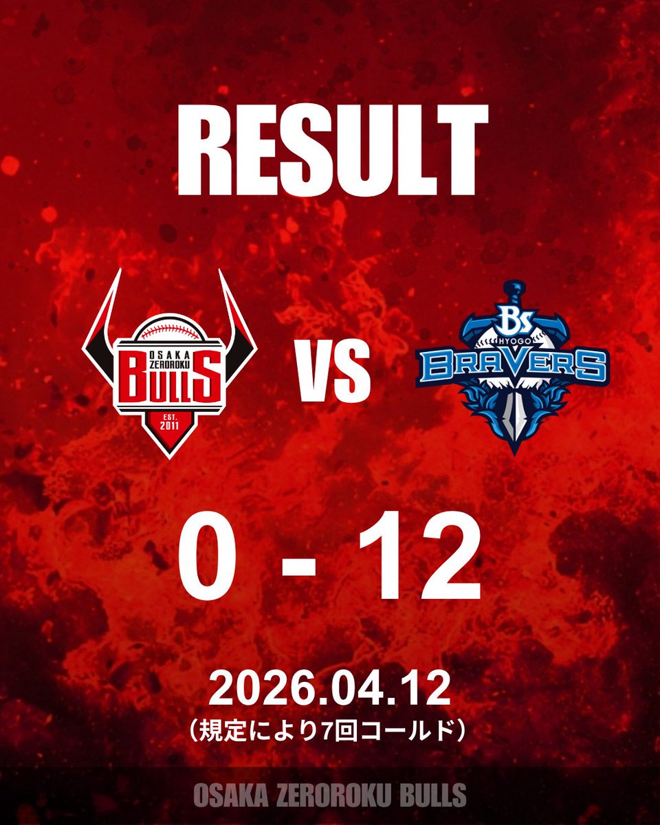 【Regular Season Game】

2026年4月12日（日）
vs 兵庫ブレイバーズ
花園セントラルスタジアム
0 - 12
（規定により7回コールド）

🔥LOSE🔥

#大阪ゼロロクブルズ
#さわかみ関西独立リーグ
#ダースローマシュ匡