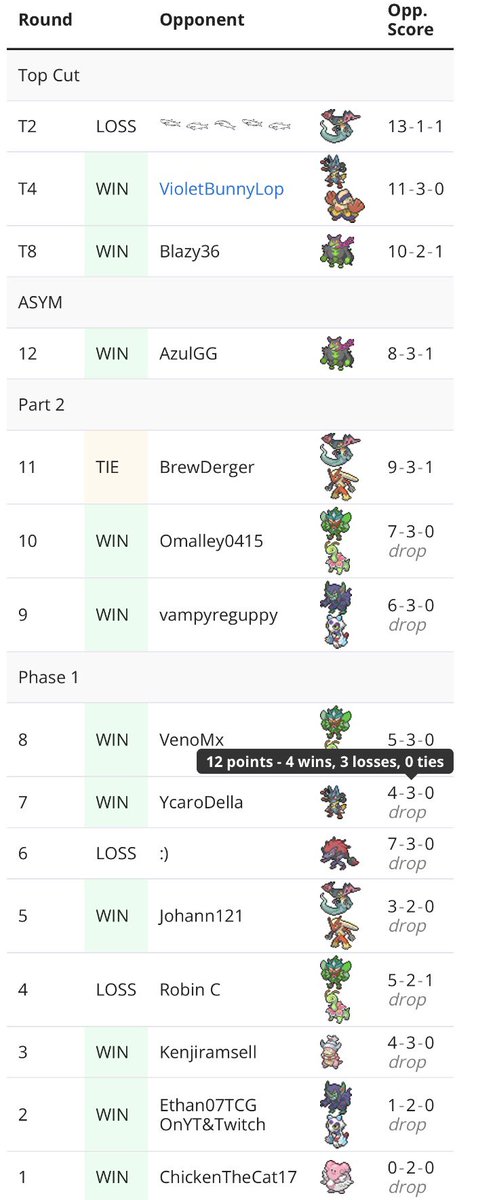 SethAdams1008's tweet photo. 2nd/276 with the same 59 as @CalvinConnorTCG  3rd stretcher almost never came up. Game 1 of finals my game bugged game 2 I played horrible. Deck feels really good. https://t.co/QI9bkaM6nN