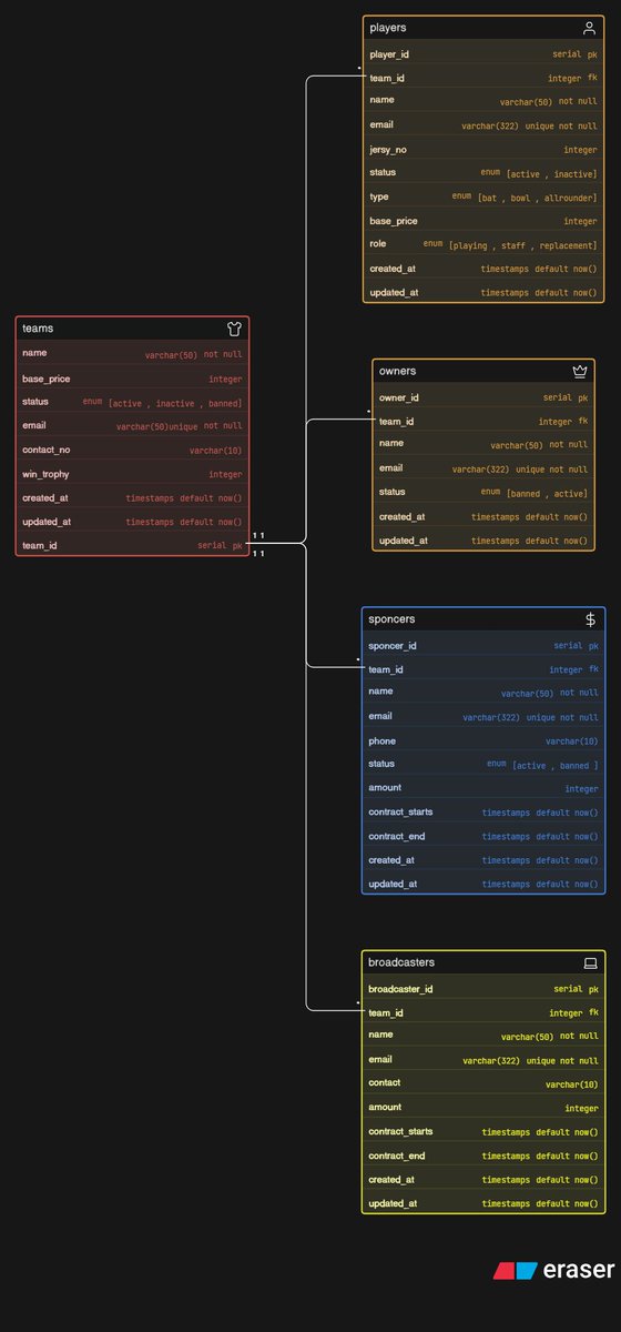 Kunalmadoliya's tweet image. Assignment done ✅

Built a mini IPL database ER diagram with entities like Players, Teams, Owners, Sponsors, and Broadcasters

Now using the same ER model in today’s class to develop our own project based on it .

#chaicode #DBMS #ERDiagram #IPL #DataModeling
