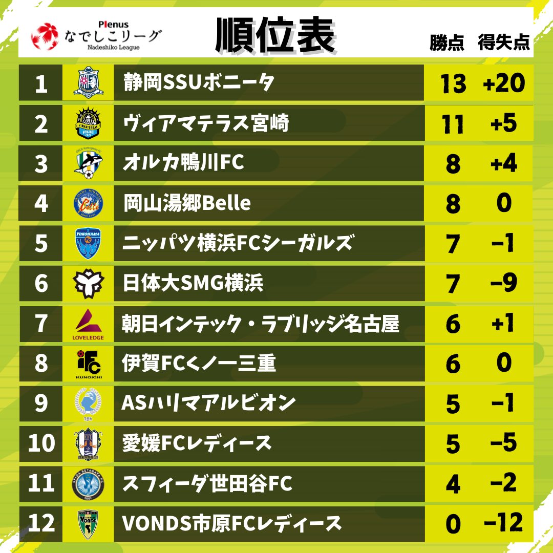 —————————————————————
 2026 プレナスなでしこリーグ1部🌸🏆
 第5節を終えての順位表
—————————————————————