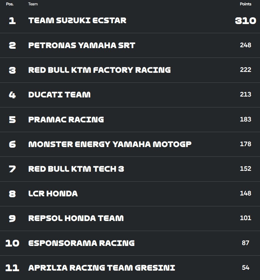 Bike_Paints's tweet photo. @denkmit @46since96 @8RE_HA8 2020 Team standings. Yamaha vs Aprilia https://t.co/JQ74W2R7sS