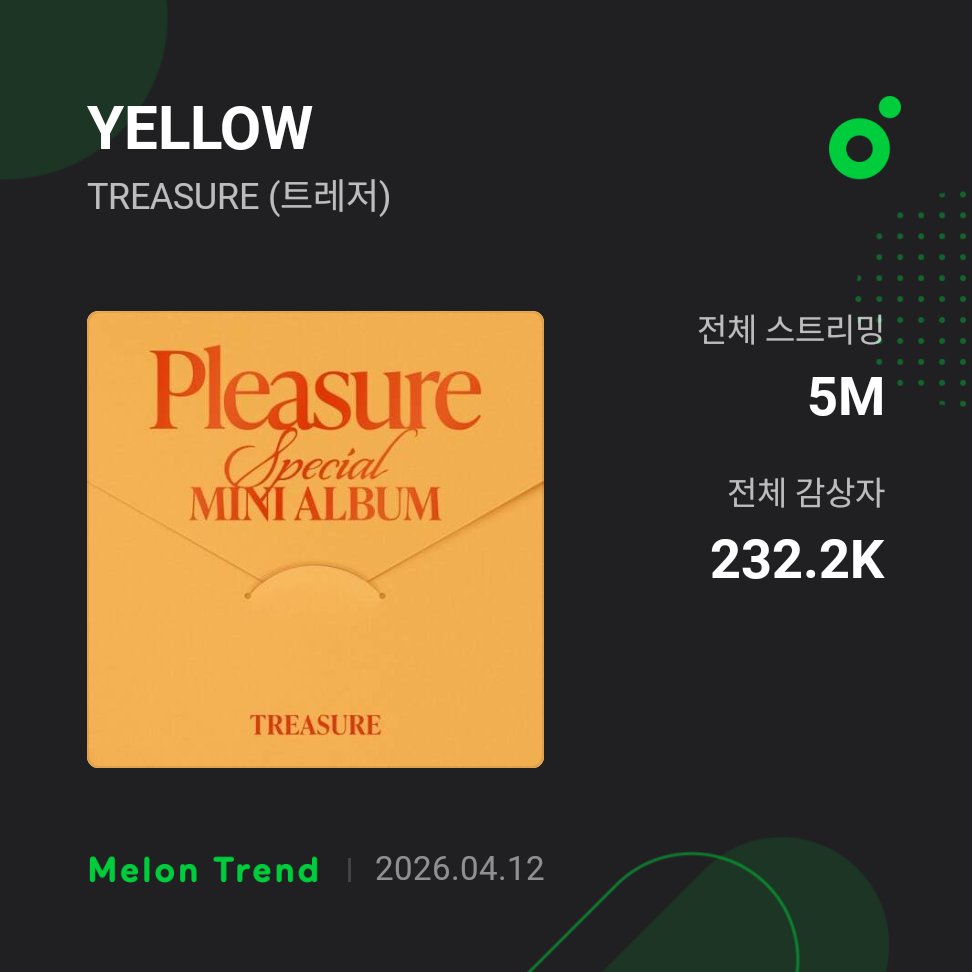 Treasure's #YELLOW surpassed 5M streams on Melon. It's their first song to do so since the Hello (2022).
Congratulations <a href="/treasuremembers/">TREASURE</a> #아사히