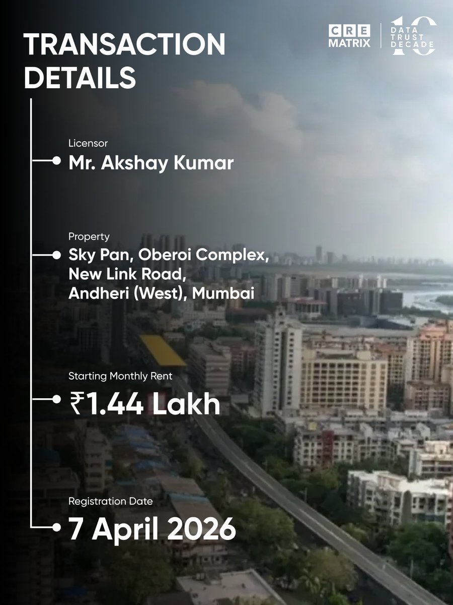 CreMatrix's tweet image. According to documents accessed by CREMatrix.com, Actor @akshaykumar has leased his Andheri duplex to Boeing 777 commander Anny Divya at a starting monthly rent of ₹1.44 lakh.
.
.
.
.
.
.
#MumbaiRealEstate #LuxuryRentals #Andheri #CREMatrix #PropertyDeals