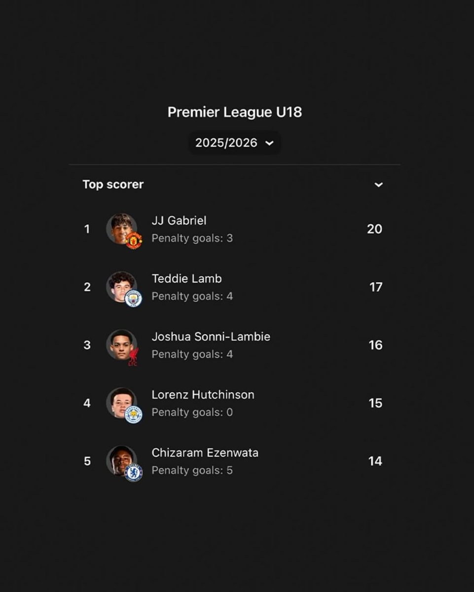 GBUnitedx's tweet image. Earlier today, JJ Gabriel just 15 years old scored his 20th U18 Premier League goal of the season for @ManUtd 👏🔴 An incredible milestone at such a young age… what a season he’s having 🤩🔥 #jjgabriel #talent #mufc #manchesterunited #football