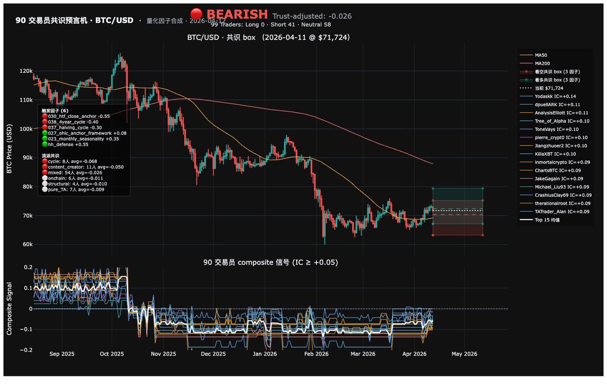 0xquqi's tweet image. 我建了个锁妖塔Skill炼化了99个交易员
本来说炼化一千个的
但他们观点太多太杂老吵架
就被我优化到了99个了

近四万条推1.7万张图
1000+交易员三轮困斗
最终蒸馏出来了87个量化因子
赚钱吗？我不知道
答应我别拿去做交易，包亏的

你可以二次炼化出你想要的
现已开源：github.com/0xquqi/crypto-…