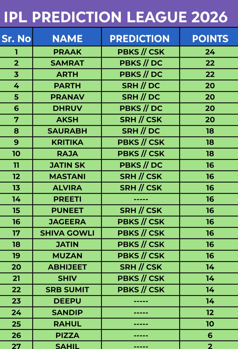 Points table after 17th and 18th Match. 
PBKS vs SRH 
CSK vs DC 
WINNER - PBKS/CSK