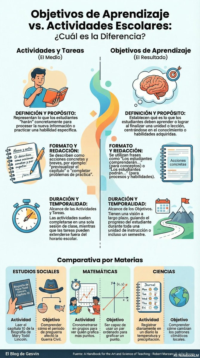 gesvin's tweet image. Muchos planean primero la actividad y luego el objetivo… y así se pierde foco 🎯  
Mejora tu clase y usa la "Plantilla de Planificación por Objetivos" (gratis) aquí 👉 gesvinromero.com/2026/04/13/obj… #Educación #Docentes #PlanificaciónDidáctica vía @gesvin
