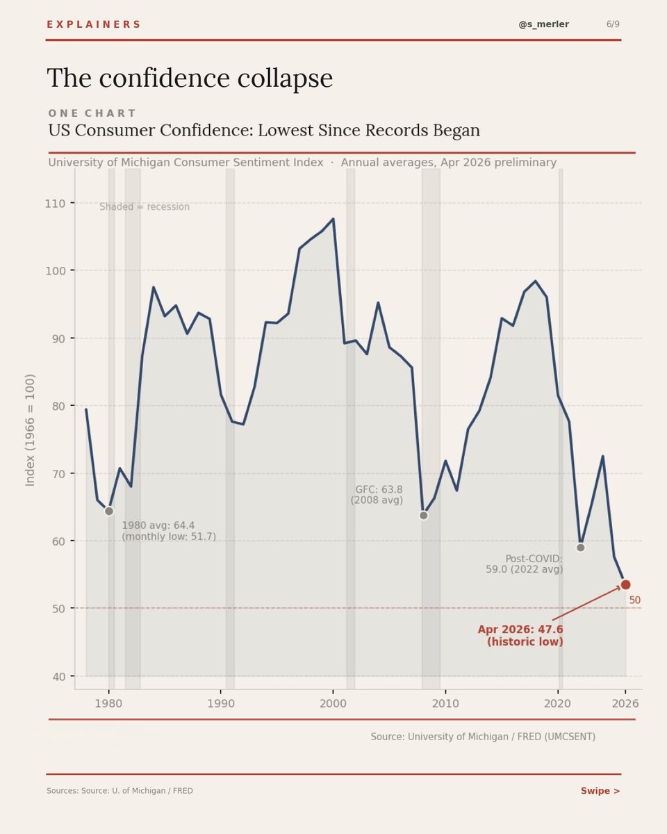 SMerler's tweet photo. US March CPI recorded the largest monthly jump since June 2022 - entirely driven by energy. At the same time, consumer confidence hit a historic low and nominal wages grew at the slowest pace since May 2021. The Iran shock is squeezing real incomes. https://t.co/O9hcVdqbpQ