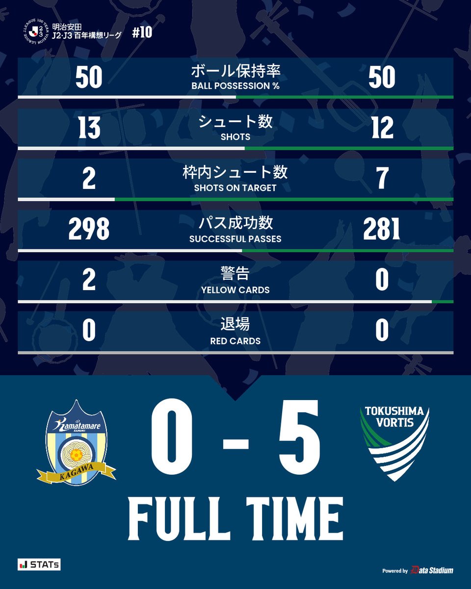 vortis_pr's tweet photo. 𝐅𝐔𝐋𝐋 𝐓𝐈𝐌𝐄🔹

明治安田J2・J3百年構想リーグ 第10節
#カマタマーレ讃岐 0-5 #徳島ヴォルティス

#vortis
#徳島とともに最高の瞬間を https://t.co/wSY3tBfWF6