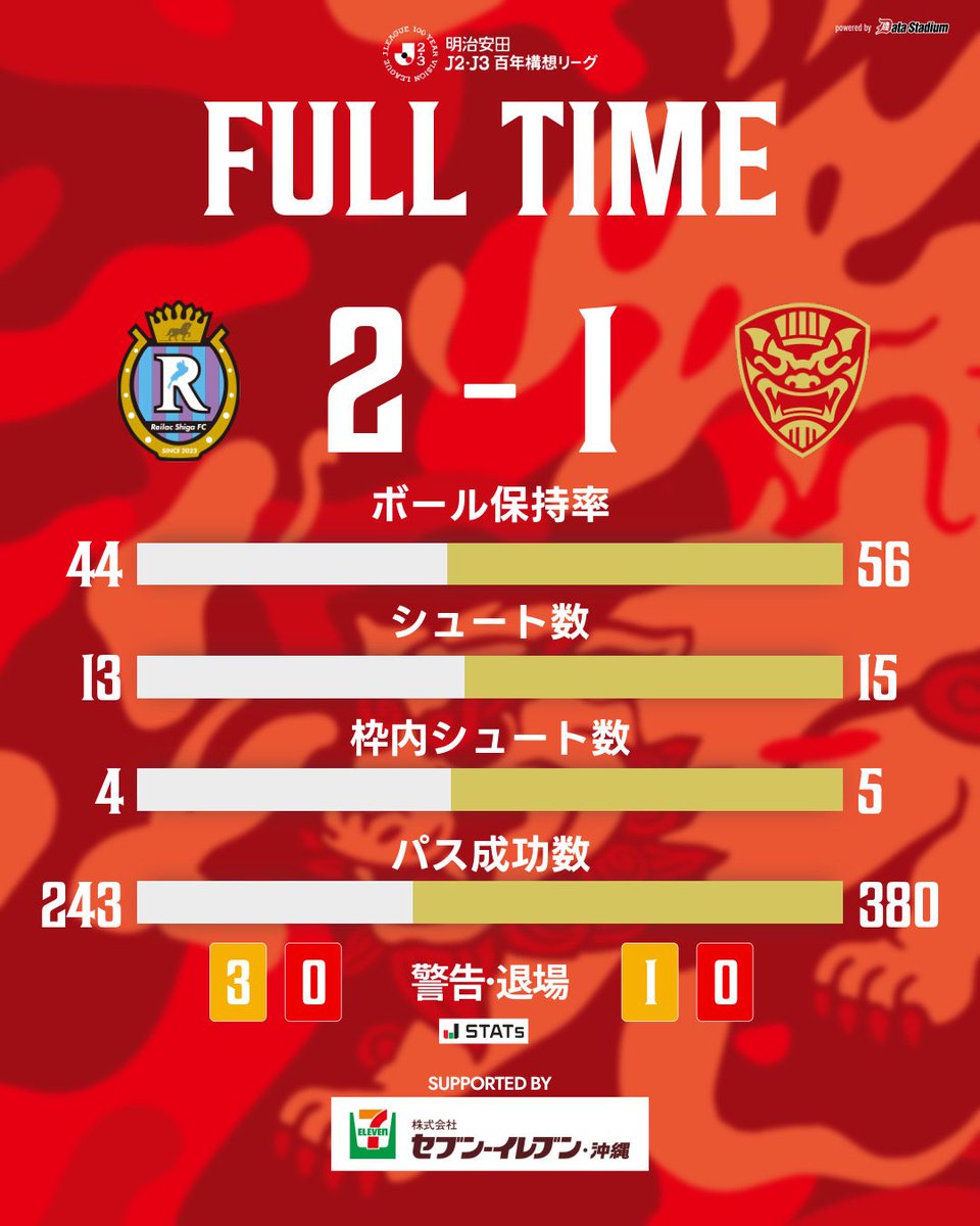 ⚔️𝗙𝗨𝗟𝗟 𝗧𝗜𝗠𝗘💰

🏆明治安田J2・J3百年構想リーグ 第10節
🏟ハトスタ

✅試合終了
レイラック滋賀FC 2-1 FC琉球

中継/見逃し配信 #DAZN
prf.hn/click/camref:1…

#FC琉球