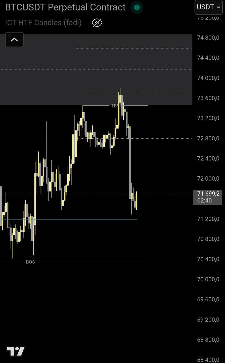 🔸️GM, On BTC, the VAH is holding as the local support I mentioned yesterday🫡
#BTC #Trading #Crypto