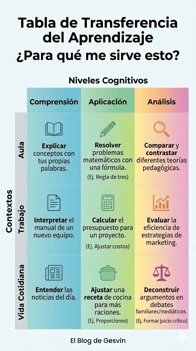 gesvin's tweet photo. ¿Tus alumnos aprenden para el examen, pero no para la vida? el problema es la transferencia del aprendizaje 🔁Mira esta tabla basada en la Taxonomía de Bloom y descarga la "Guía de Diseño de Actividades de Transferencia" 👉 https://t.co/mQSmOmTtrC #TaxonomíaDeBloom vía @gesvin https://t.co/RwH7qUpok1
