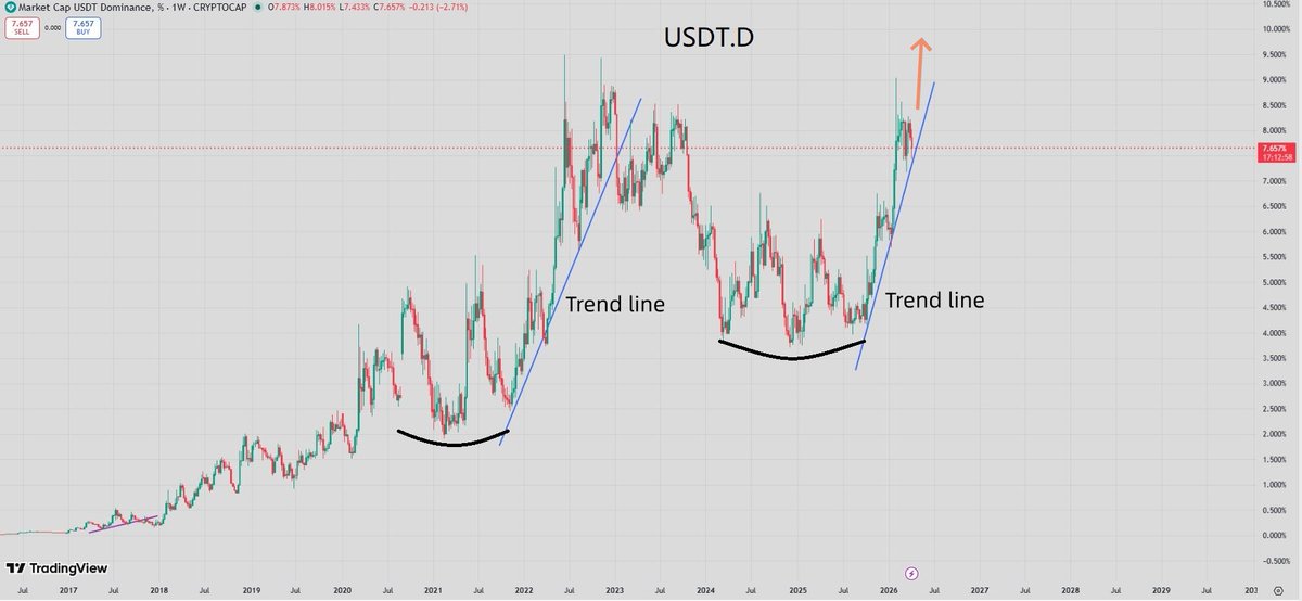 guzhou_K's tweet photo. USDT占比是用来判断比特币是否熊市的重要指标。
它一直是比特币的反向指标，目前处于上升状态，并且在趋势线的上方。
这样的状态应该还会持续至少几个月的时间。 https://t.co/3hDXtFxxrX