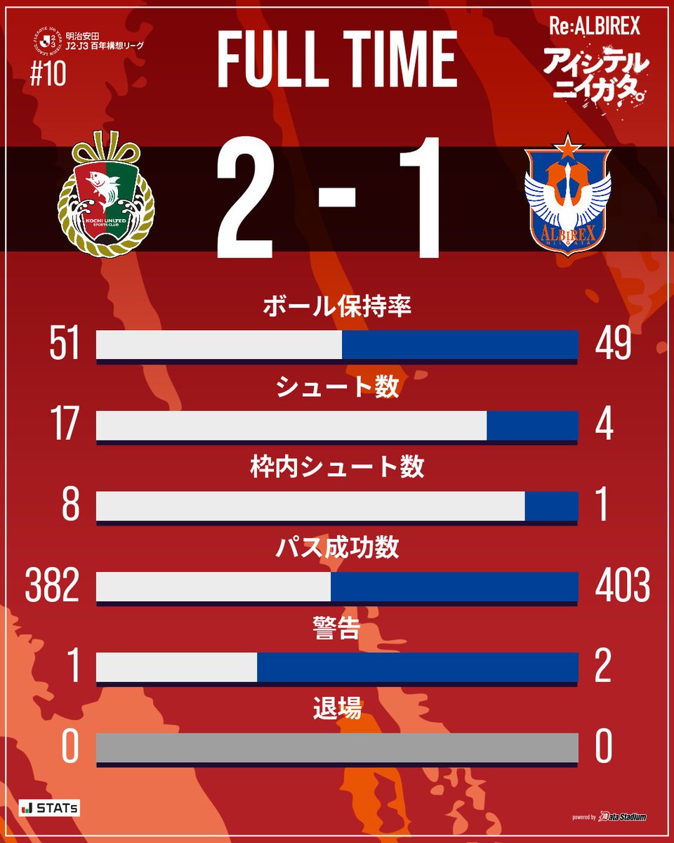 アルビレックス新潟 tweet media