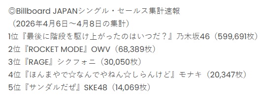 Nogizaka46 41st Single "Saigo ni Kaidan wo Kake Agatta no wa Itsu da?" first day sales

by Oricon Japan: 409,941 copies
oricon.co.jp/rank/js/d/2026…

by Billboard Japan (April 6-8, 2026): 599,691 copies
billboard-japan.com/d_news/detail/…

#乃木坂46
#乃木坂46_最後に階段を駆け上がったのはいつだ