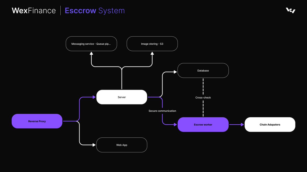 wex_finance's tweet photo. wEX Escrow system 

The system is designed to separate responsibilities for better reliability and stability, which is especially important in financial workflows

The API acts as a coordinator:
• it handles incoming requests
• validates logic, 
• stores data in DB

However, it is important to understand that the API does not directly perform mission-critical operations

Instead, those actions are handled by a dedicated background worker, allowing tasks like wallet creation and fund processing to run in a controlled, trackable way with logging and retry mechanisms

A reverse proxy to manage traffic, handles secure connections, and filter requests before they reach internal services.

From a technical standpoint, the system follows an event-driven, service-oriented approach. The API sends commands to queue, where they are processed asynchronously by the worker, keeping the API fast and responsive

The worker communicates with blockchain networks through adapters that standardize interactions across different chains, and writes results back to DB, which acts as the main source of truth

Additional components like object storage are used for handling unstructured data, keeping them decoupled from the core system

Overall, this architecture improves scalability, avoids blocking operations, and helps maintain consistent performance even under higher load