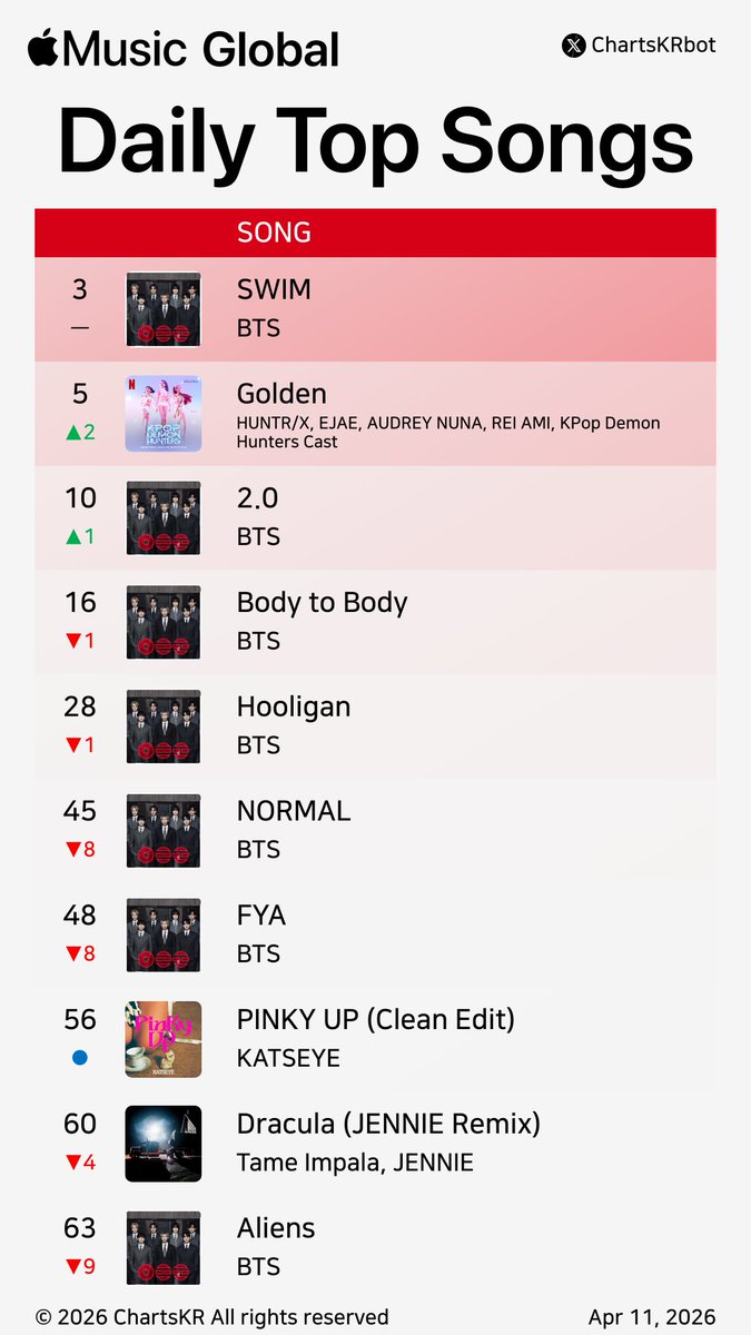 ChartsKRbot's tweet image. #AppleMusic Daily Top 100 Songs Global (Apr 11, 2026)

#BTS #HUNTRX #KATSEYE #JENNIE #ROSÉ

Do not re-upload, copy, or edit
