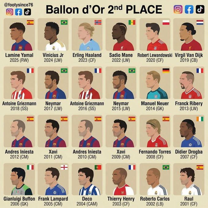 وصافة الكرة الذهبية: نجوم لم يحالفهم الحظ في التتويج، لكنهم كتبوا التاريخ! هؤلاء اللاعبون قدموا مواسم أسطورية، لكنهم أنهوا السباق في المركز الثاني. المصدر 