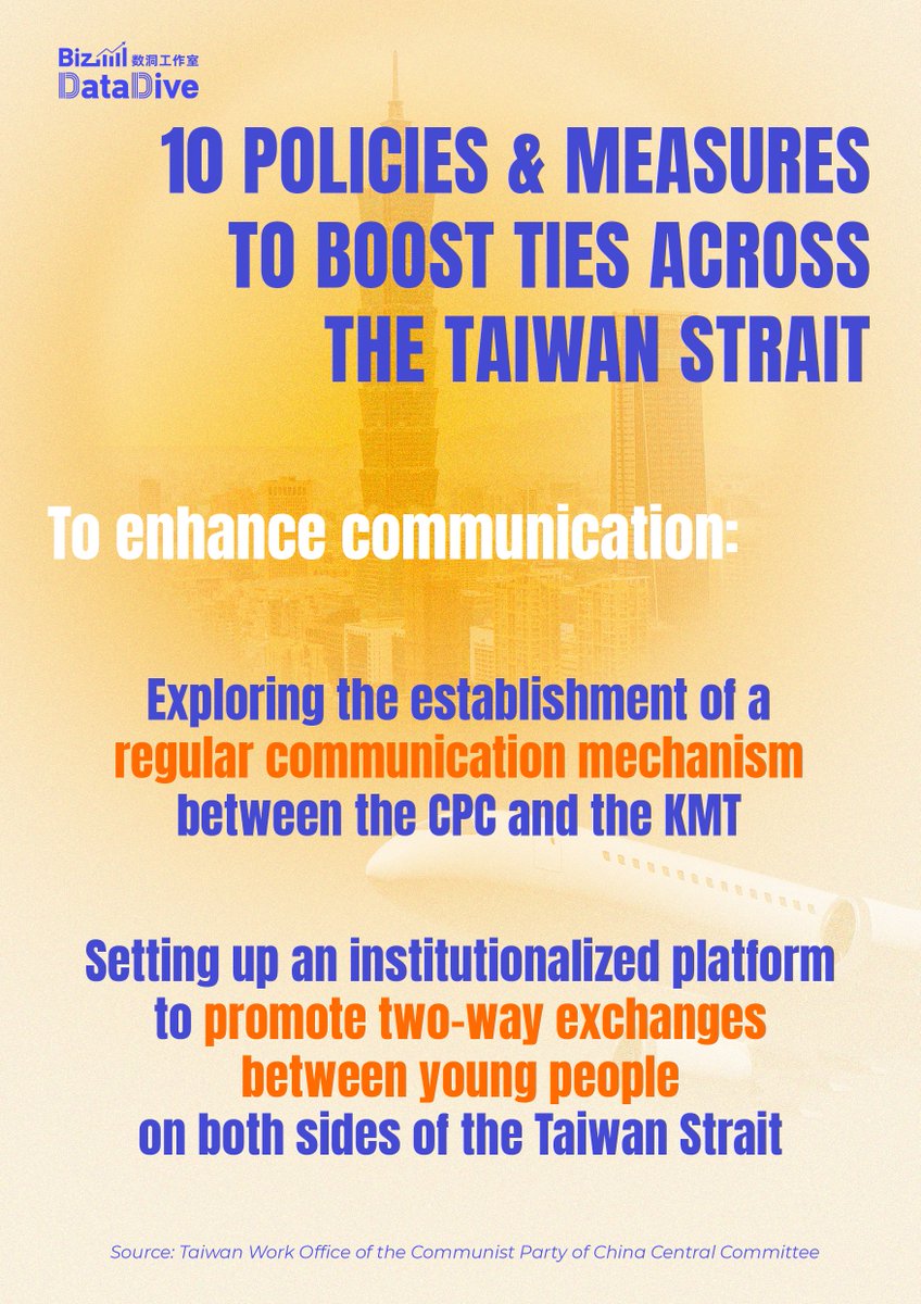 CGTNGlobalBiz's tweet photo. Authorities on the Chinese mainland rolled out a package of 10 policies and measures on Sunday to boost exchanges and cooperation across the Taiwan Strait. Check out the posters for a detailed look at the measures. #BizDataDive https://t.co/XP2d0v1Gzg