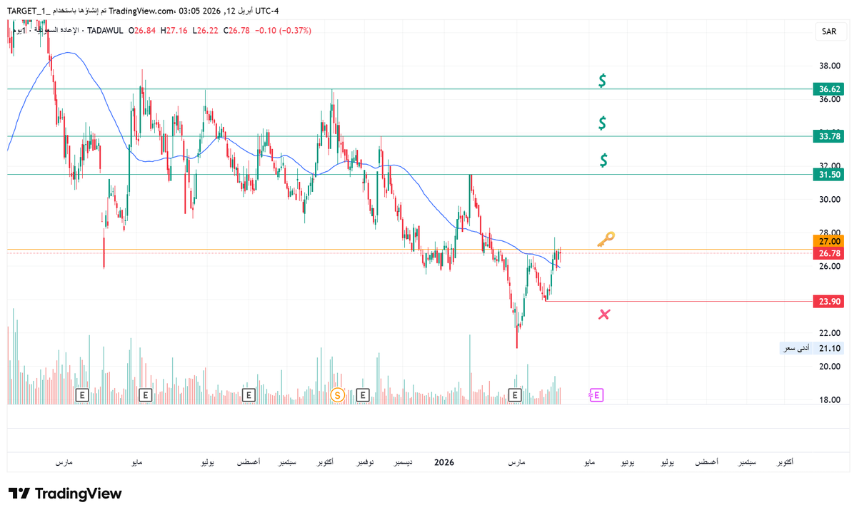 TARGET_1_'s tweet image. Check out my #8200 analysis on @TradingView: tradingview.com/x/kw9SOyje/ 

نظرة فنية على سهم #الإعادة_السعودية
#تاسي

#TARGET