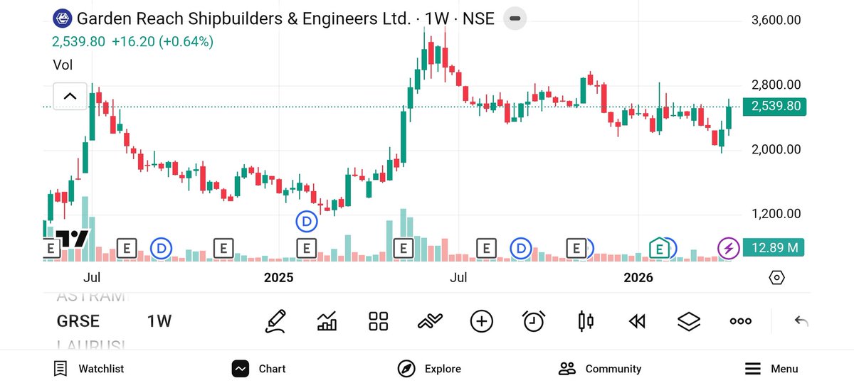kprafull1's tweet photo. Stock on radar :
$GRSE — Garden Reach Shipbuilders.
Builds frigates, corvettes, patrol vessels and warships for the Indian Navy since 1884. First Indian company to export warships.
The numbers:
▪ Revenue CAGR 5yr: 29%
▪ PAT CAGR 5yr: 26%
▪ Q3 FY26 Revenue: +49% YoY
▪ Q3 FY26 PAT: +74% YoY
▪ ROE: 30% | ROCE: 36%
▪ Debt/Equity: 0.01
▪ Cash on books: ₹3,732 Cr
▪ PEG: ~1.6x
▪ Order book: ₹18,482 Cr
▪ NGC contract pending: ~₹33,000 Cr
Stock is 29% below its 52W high..
#Dyor