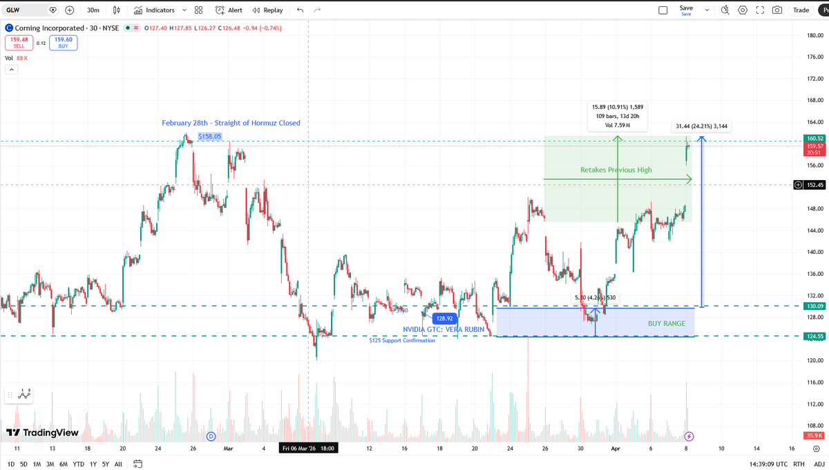 MikeBardy4Real's tweet photo. @Corning stock has exceeded previous highs now trading at $171, representing a 33% gain from GTC 2026 and 17% gain from previous post.

#TechStocks #Technical #SupportEntry #Fundamental

Previous post and archive below (somehow deleted)

Jensen redefined what's possible at GTC last week with the announcement of #VeraRubin and the resulting conceptualization of the #AIFactory and Satellite data center.  NVIDIA's latest in data center compute technology represents a 36x increase in TB/s at scale when compared to the Hopper series just several years prior.  

This massive increase in compute and data center connectivity is all heavily reliant on increased Fiber networking.  

#Corning [GLW] is benefiting from the massive growth in fiber optic demand with a 35% YoY increase in top line revenue growth and data center networking now accounting for over 40% of their total revenue.  In addition, the company increased their gross margin YoY, firmly positioning this stock in the data center play for the foreseeable future.

The stock has traded up 22 points during turbulent conditions, following the announcement last week at GTC.  A 15-point window still remains for the stock to retake the previous high at 162 prior to the recent middle eastern conflict.