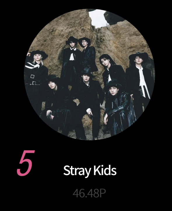 TeamSVS's tweet photo. [🏆 ASEA 2026] 
Voting is ongoing for Best Group Male!  

Current Round 2 (50% of Round 1 + Round 2):  
5th: #StrayKids: 46.48

📌 Top 10 advance to finals
🎯 STAY in Top 5  
⚠️ONLY FINAL ROUND MATTERS, SAVE FOR FINALS

Tutorials &amp; Qui5 An5wers: https://t.co/M88FPEUE06 https://t.co/0MjnrKJQil