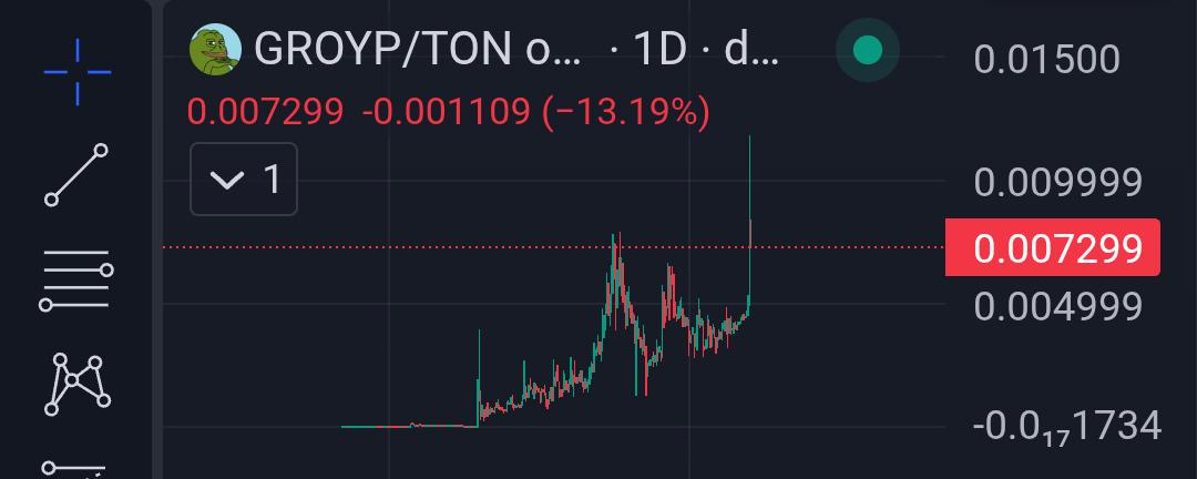 OnyxxHD's tweet photo. #TON chain on fire lately, I remain the most bullish on $GROYP.
They basically got everything the chain needs, hit new ath but deserves way higher imo. Not too late to bridge if you're still not on Ton.
https://t.co/h8A0OE7h9B
#Tonchain #Ton #Groyper #Groyp https://t.co/4WsMFJLRWk