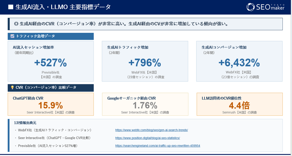 amano76_SEO's tweet image. ［生成AIの流入増の半端ないスピード］

SEOを猛追しているLLMO・AIO

そのスピードがえぐい！

ついていくのに、ここ数カ月土日休日なし💦

＃SEO　＃LLMO　＃AIO