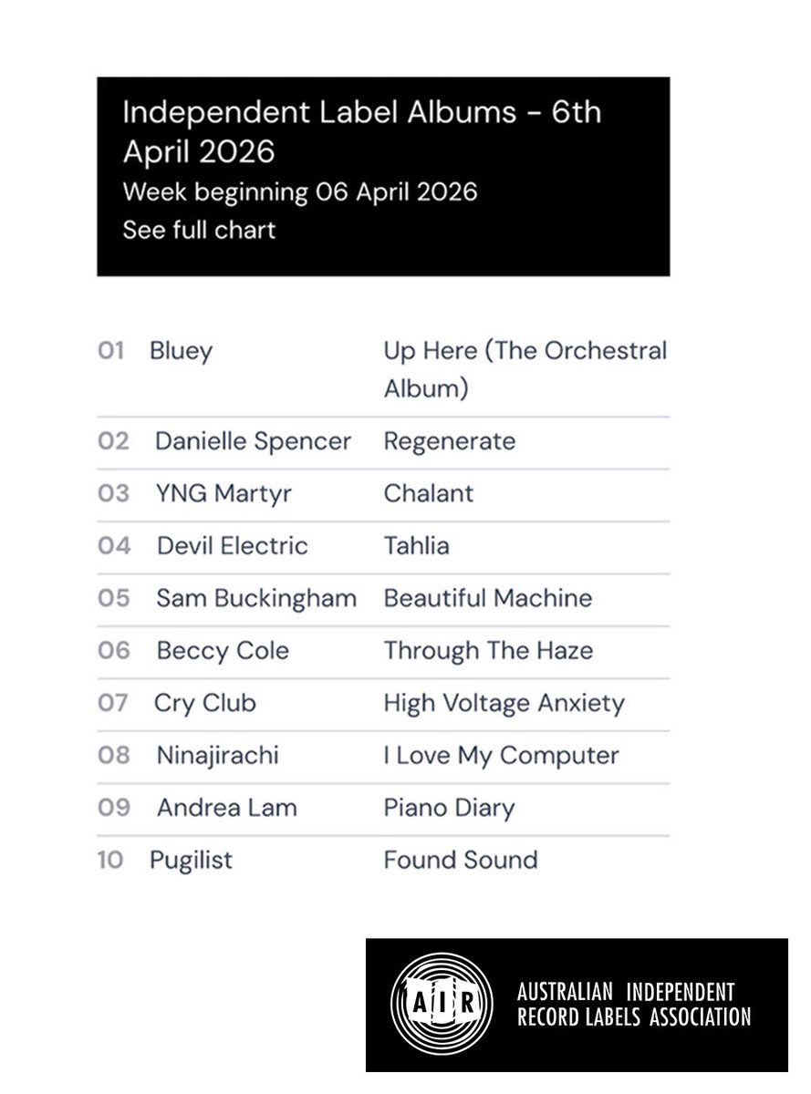 cry_club's tweet photo. ALBUM IN THE AIR! ALBUM IN THE AIR CHARTS! We’re in very good company here, thank you so much to everyone buying and blasting the album 🖤

Help us dethrone Bluey by picking up a vinyl on our website 🫣 https://t.co/H0nKItN19Y
