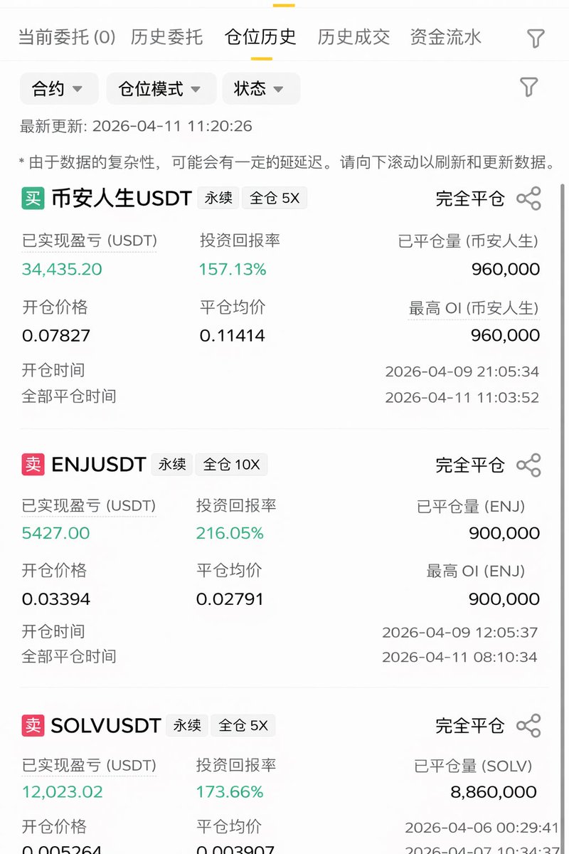 btcbtcshen's tweet photo. 99%的人炒币赚不到钱，不是因为不聪明，是因为他们把炒币当赌场，不是当工作。$币安人生

白天上班，晚上熬夜盯盘；涨了就追，跌了就扛；赚一点舍不得跑，亏一点又不肯认。最后钱没赚到，人先废了。

我刚入圈那几年，也是这样。天天盯盘到凌晨，睡醒第一件事就是看仓位。后来我才明白：真正赚钱的人，都是按“上班”在做交易。

我现在只在晚上9点后做单。

因为白天消息太杂，行情乱得像抽风。晚上消息消化完，方向才开始清楚，K线也干净。很多我带的单子，都是9点后进，第二天直接吃肉。

还有个死规矩：赚1000U，先提300U。

因为账户里的数字，不是钱。提出来，落袋了，才是你的。

再就是，做单之前，我只看3个东西：MACD、RSI、布林带。三个里有两个同方向，我才动手。没信号，我宁愿空仓。

赚了，就把止损往上提；亏了，3%直接走。

一天最多做2单，绝不硬做第三单。

因为人一急，后面做的就不是交易，是赌。