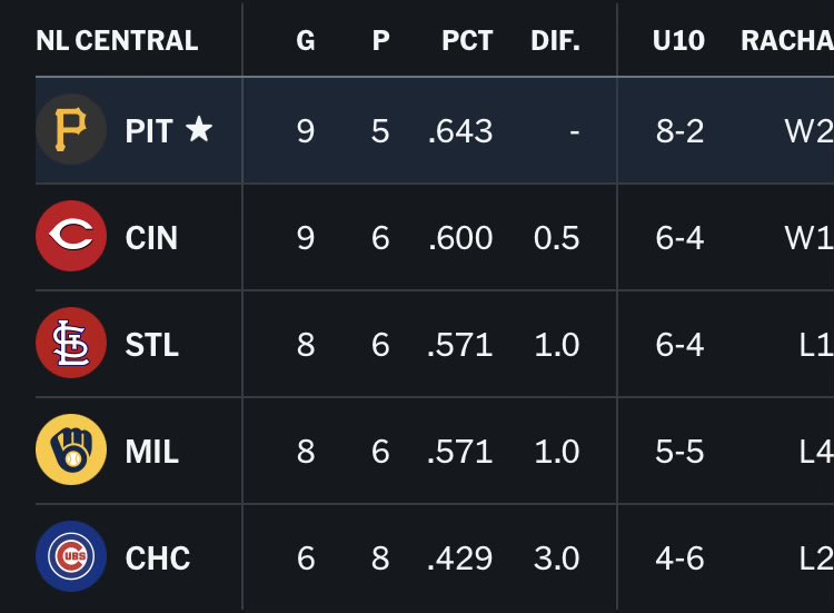 gcbko's tweet image. #Lookinggood #Letsgobucs #mexicanbucco